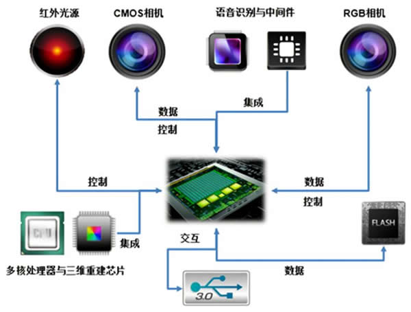 奧比中光3D視覺傳感器系統(tǒng)架構及其集成方案