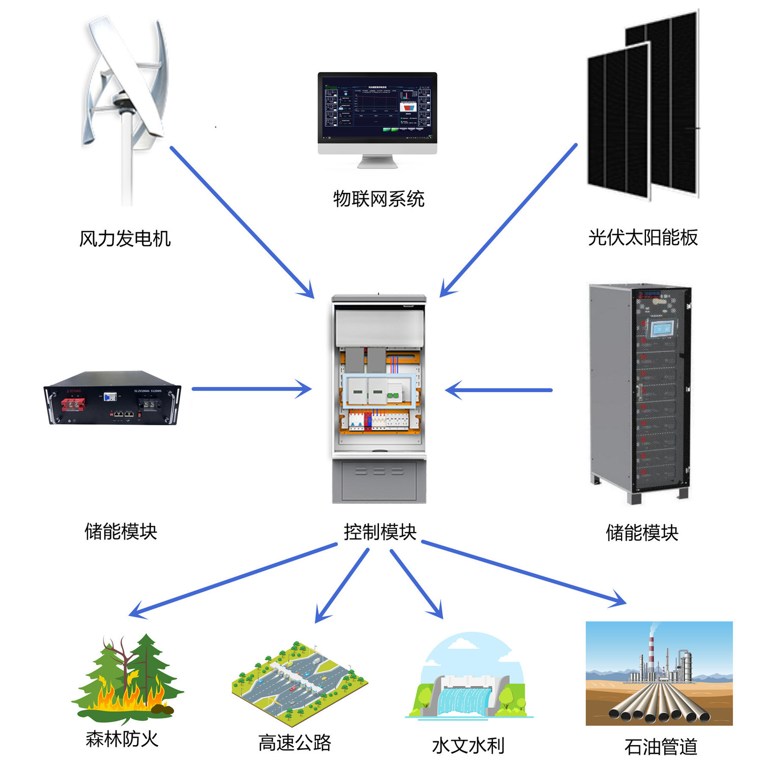 廣州尚能丨風光儲智慧物聯(lián)監(jiān)控系統(tǒng)網絡工程 構建新能源管理的數(shù)字神經中樞