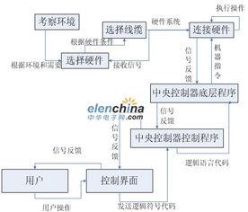 中央控制系統(tǒng)在系統(tǒng)集成技術(shù)中的具體應(yīng)用